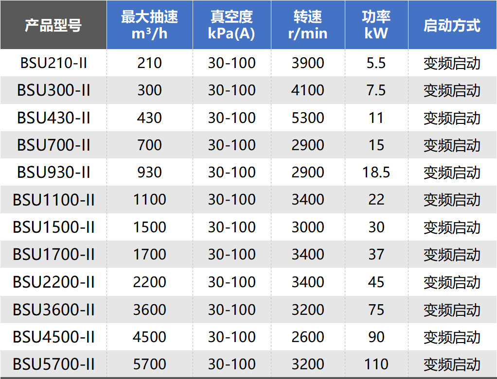 鮑斯新品資訊丨BSU系列無油螺桿真空泵環(huán)保0煩惱，負(fù)壓更強(qiáng)，適應(yīng)多種工況！